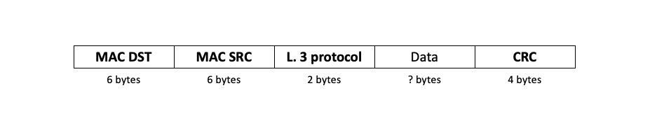 Layer 2 frame structure