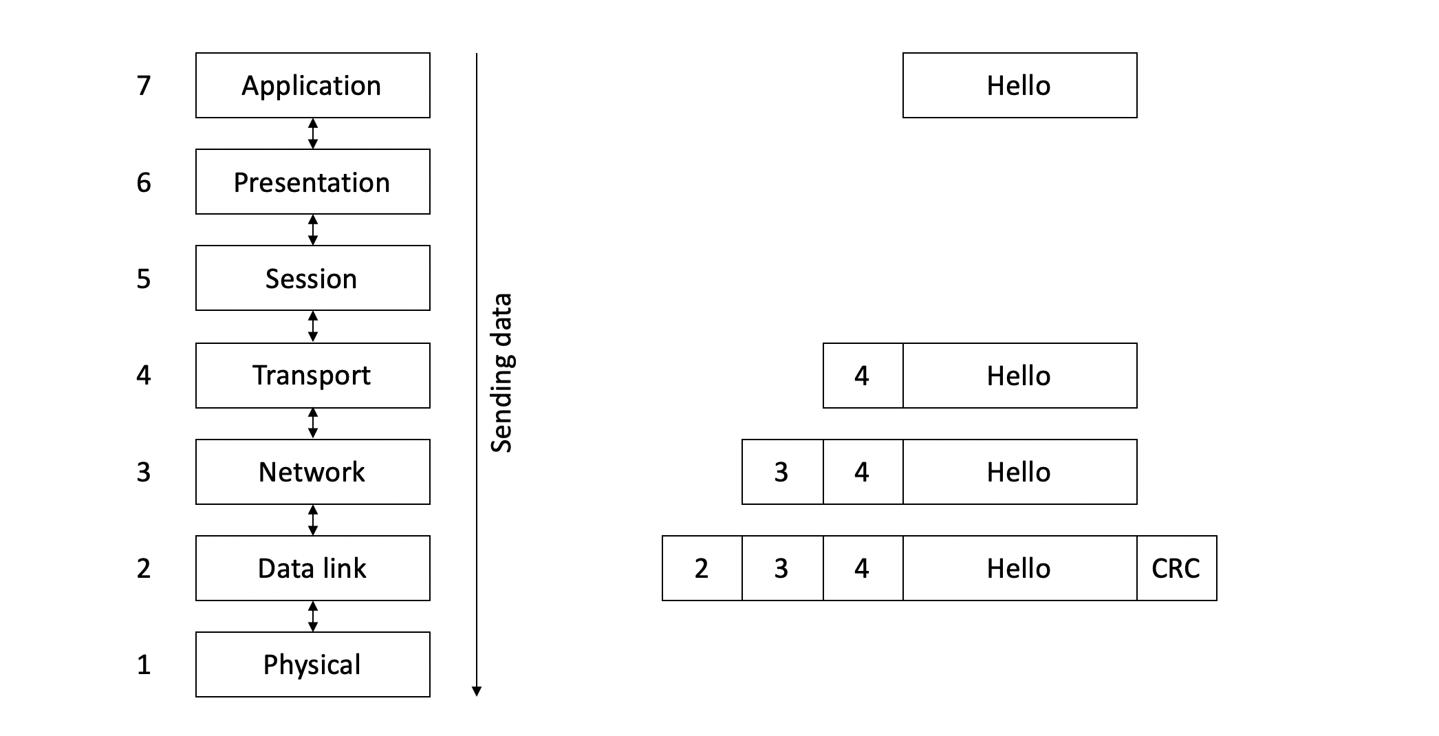 OSI model