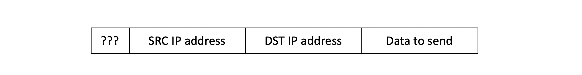 Layer 3 packet structure