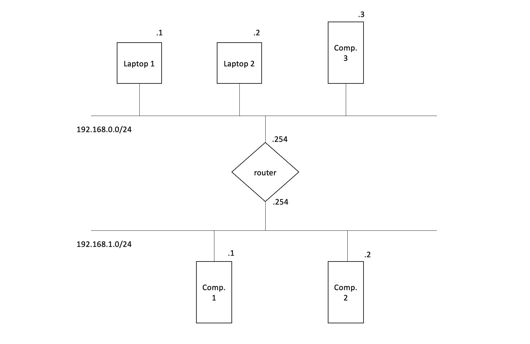 simple network